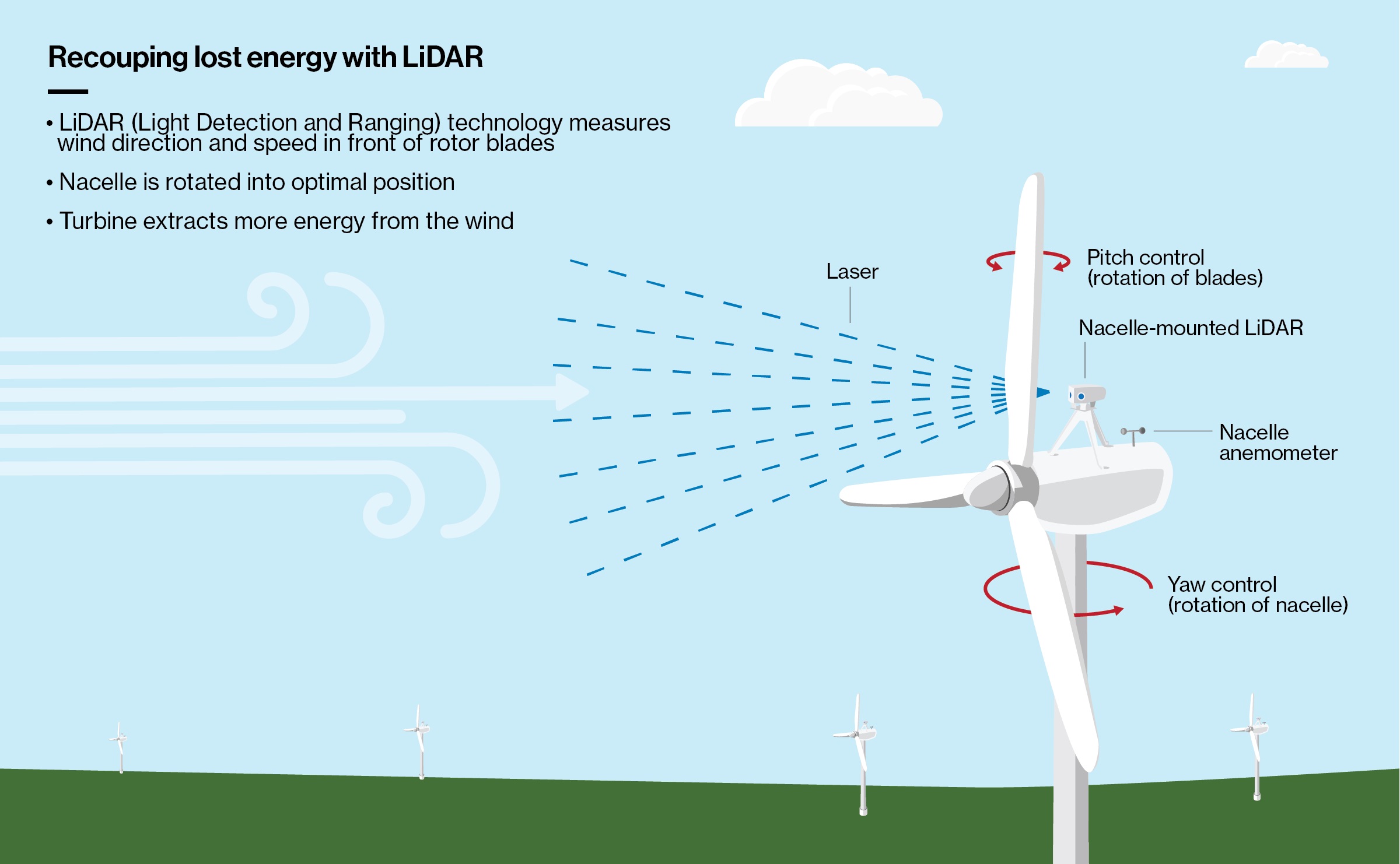 Infographic on LiDAR technology on wind turbines